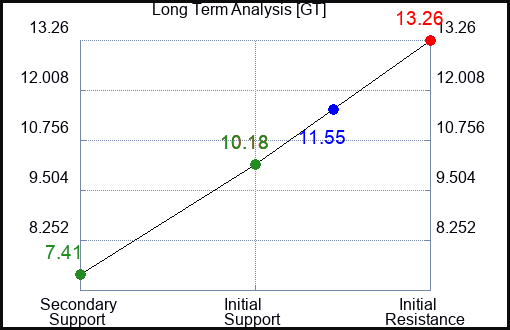 GT Long Term Analysis for October 24 2022