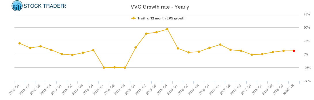 VVC Growth rate - Yearly