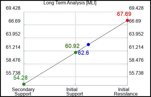 MLI Long Term Analysis for October 26 2022