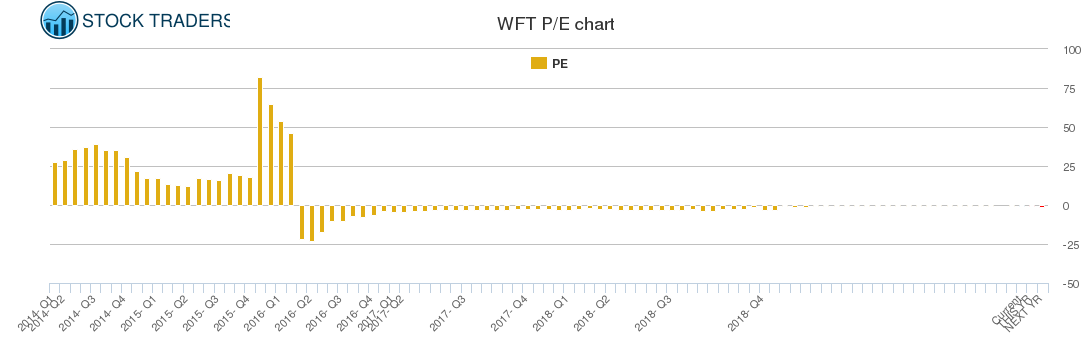 WFT PE chart