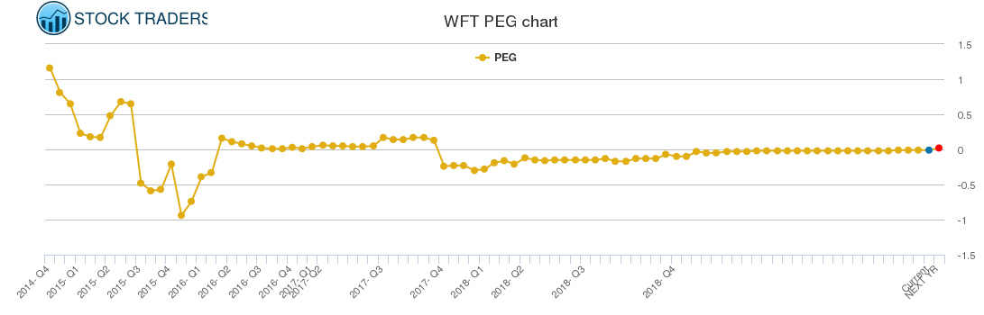 WFT PEG chart