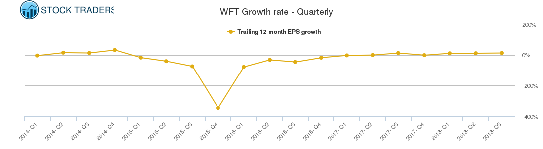 WFT Growth rate - Quarterly