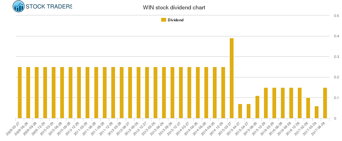 WIN Dividend Chart