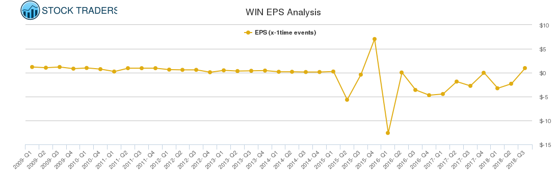 WIN EPS Analysis