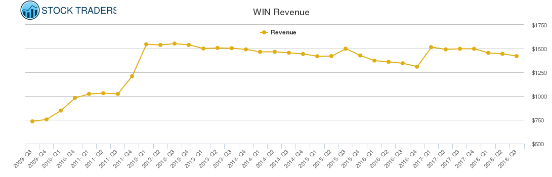 WIN Revenue chart
