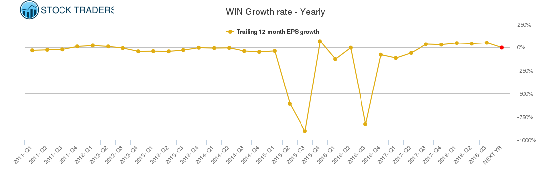 WIN Growth rate - Yearly