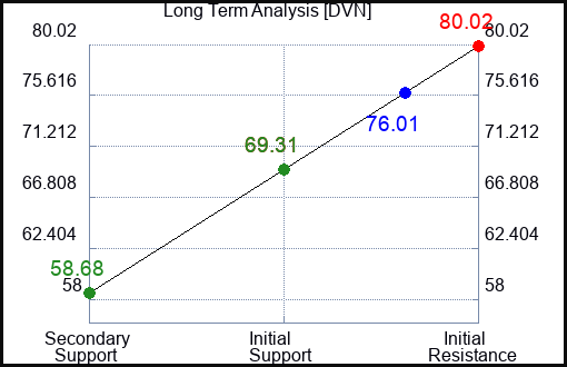 DVN Long Term Analysis for October 30 2022