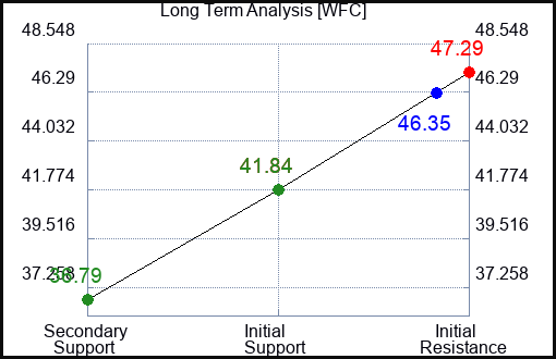 WFC Long Term Analysis for October 31 2022