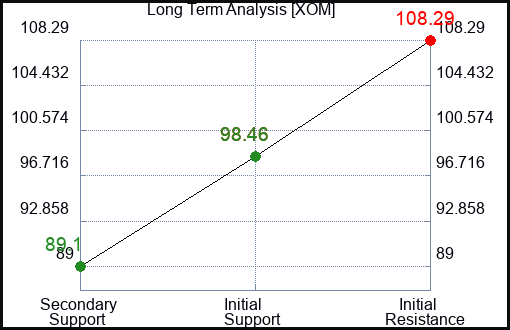 XOM Long Term Analysis for October 31 2022