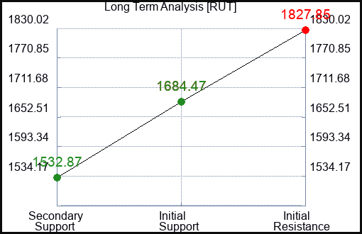 RUT Long Term Analysis for October 31 2022