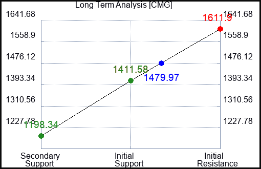 CMG Long Term Analysis for November 1 2022