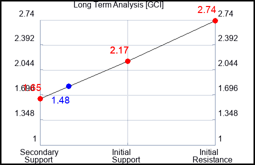 GCI Long Term Analysis for November 3 2022 GCI Long Term Analysis for November 3 2022