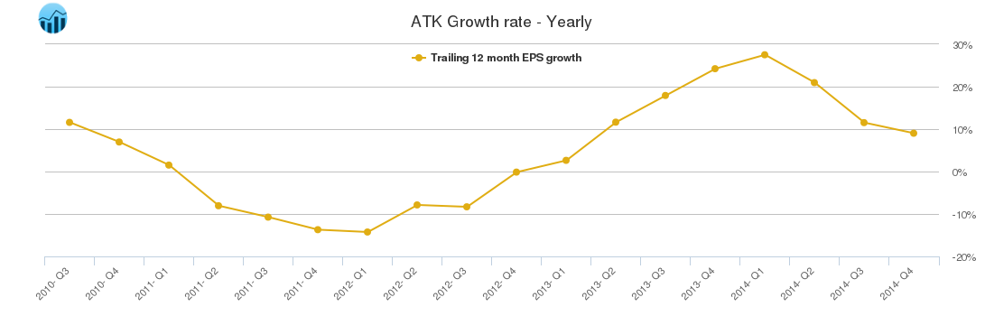 ATK Growth rate - Yearly