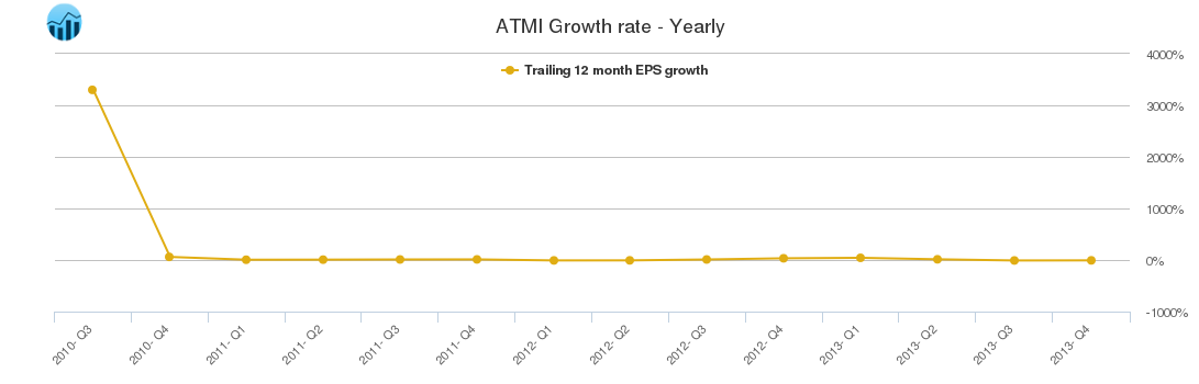 ATMI Growth rate - Yearly
