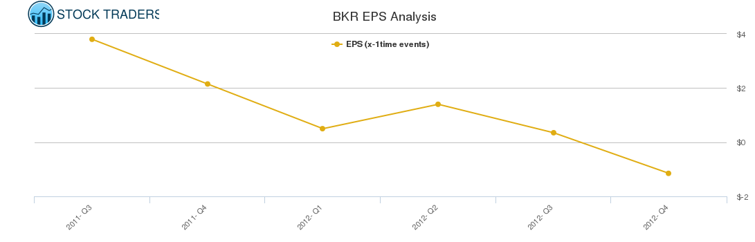 BKR EPS Analysis