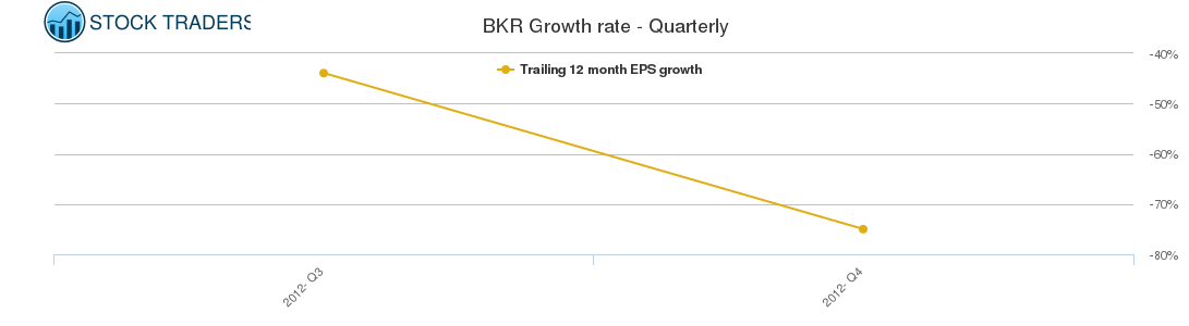 BKR Growth rate - Quarterly