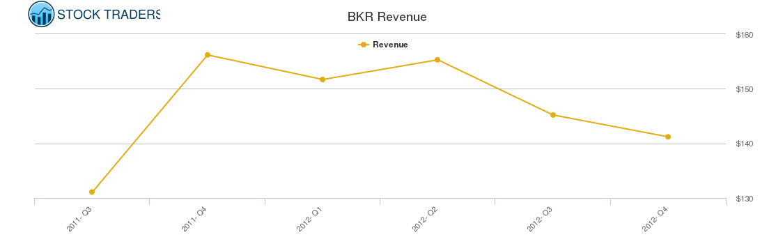 BKR Revenue chart