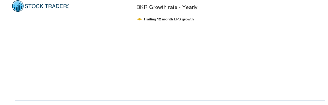 BKR Growth rate - Yearly