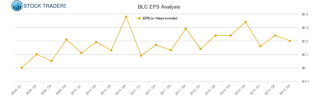BLC EPS Analysis
