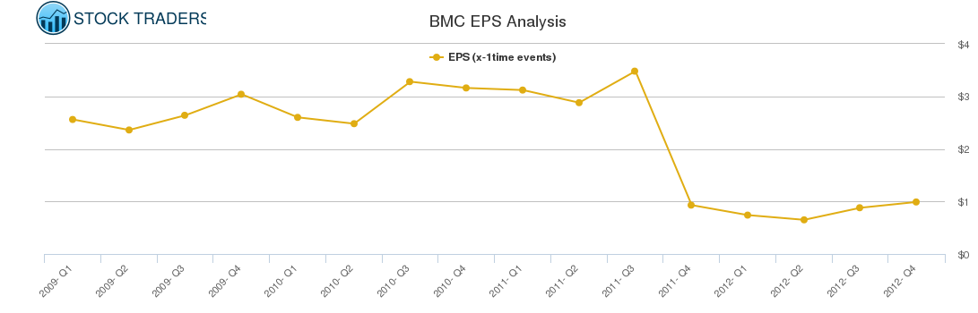 BMC EPS Analysis