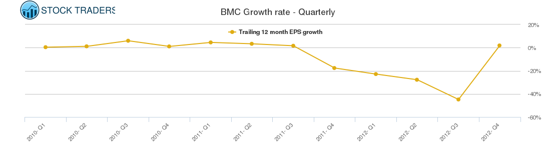 BMC Growth rate - Quarterly
