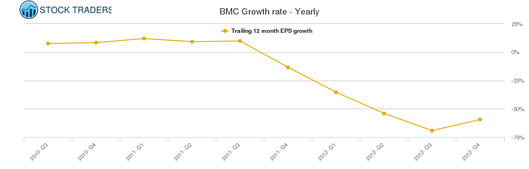 BMC Growth rate - Yearly