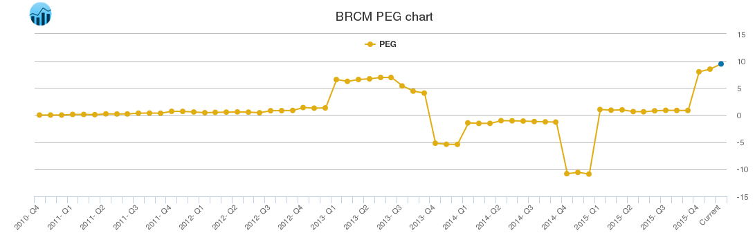 BRCM PEG chart