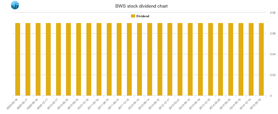 BWS Dividend Chart