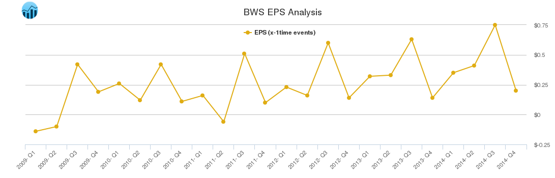 BWS EPS Analysis