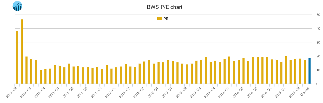 BWS PE chart