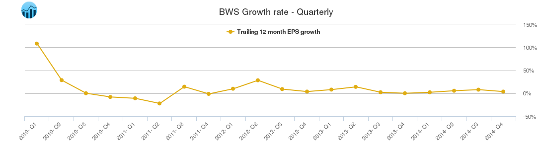 BWS Growth rate - Quarterly