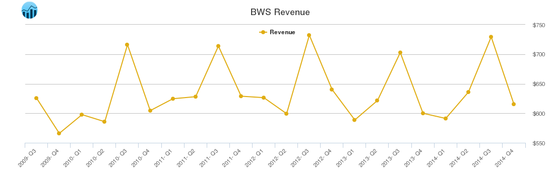 BWS Revenue chart