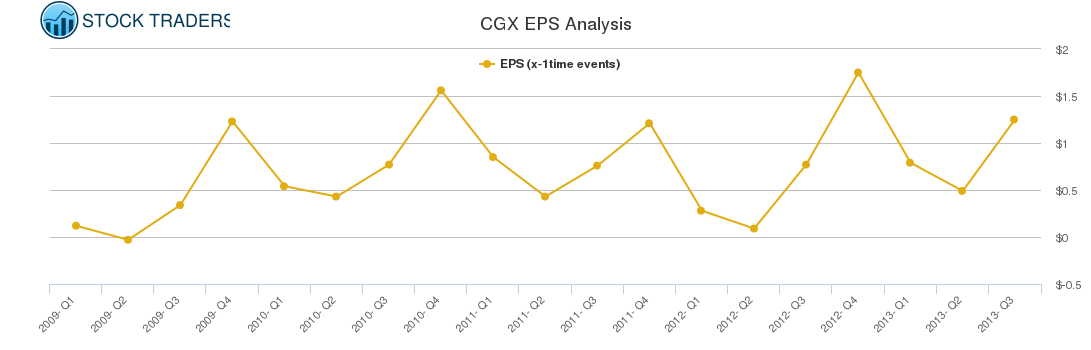 CGX EPS Analysis