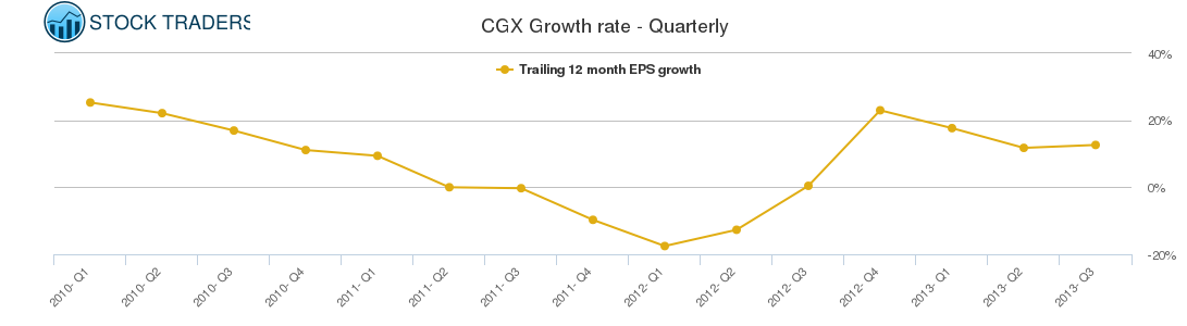 CGX Growth rate - Quarterly