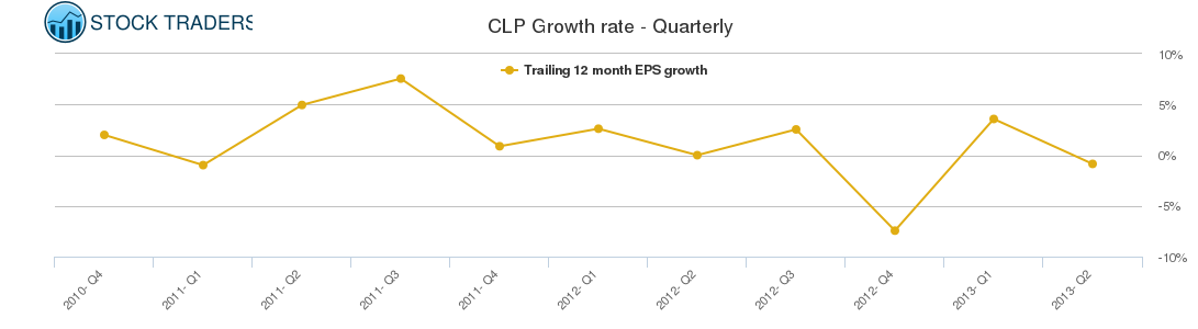 CLP Growth rate - Quarterly