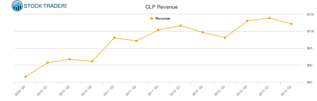 CLP Revenue chart