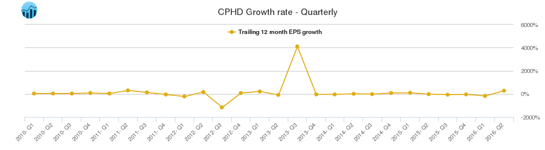 CPHD Growth rate - Quarterly
