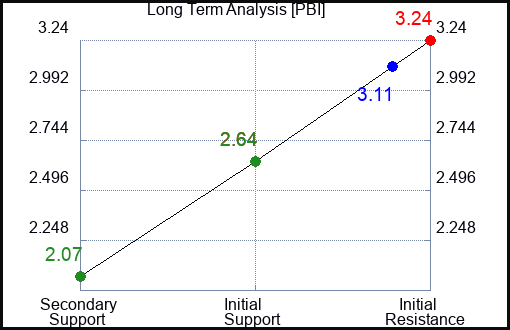 PBI Long Term Analysis for November 5 2022 PBI Long Term Analysis for November 5 2022
