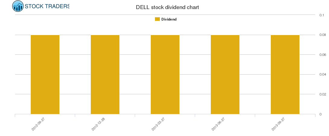 DELL Dividend Chart