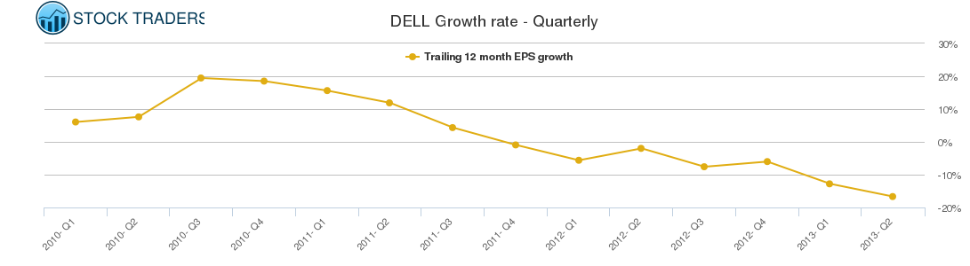 DELL Growth rate - Quarterly