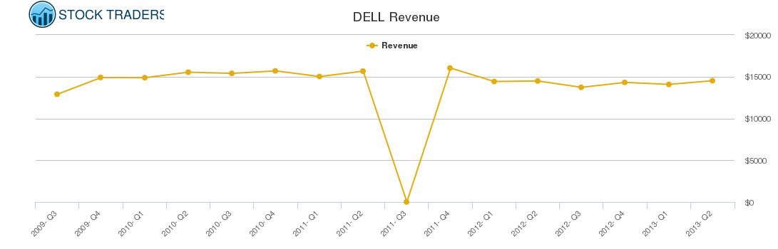 DELL Revenue chart