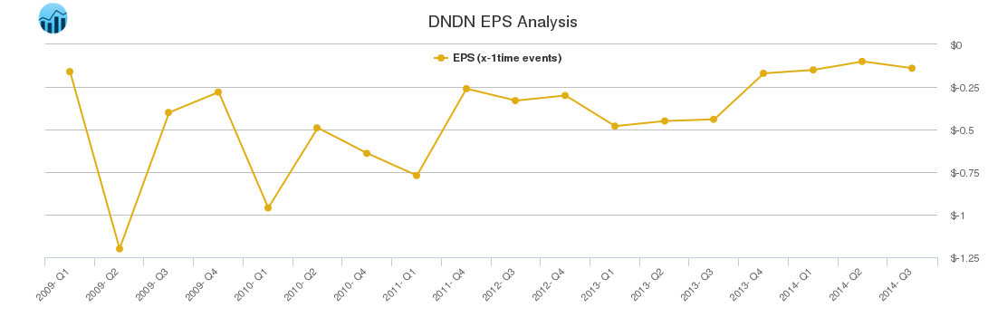 DNDN EPS Analysis DNDN EPS Analysis