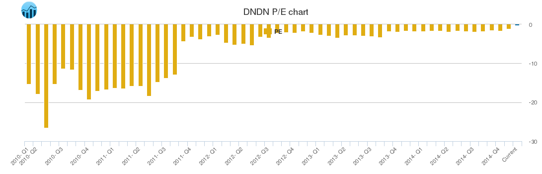 DNDN PE chart DNDN PE chart
