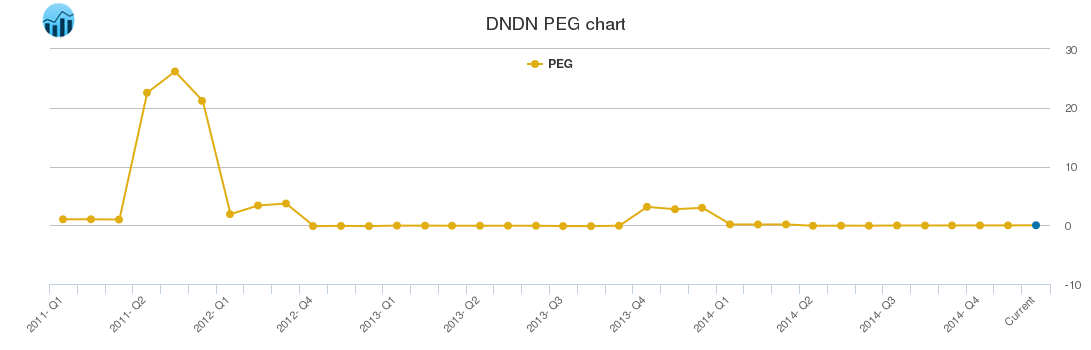 DNDN PEG chart DNDN PEG chart