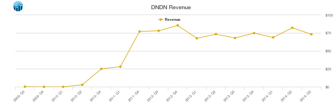 DNDN Revenue chart DNDN Revenue chart