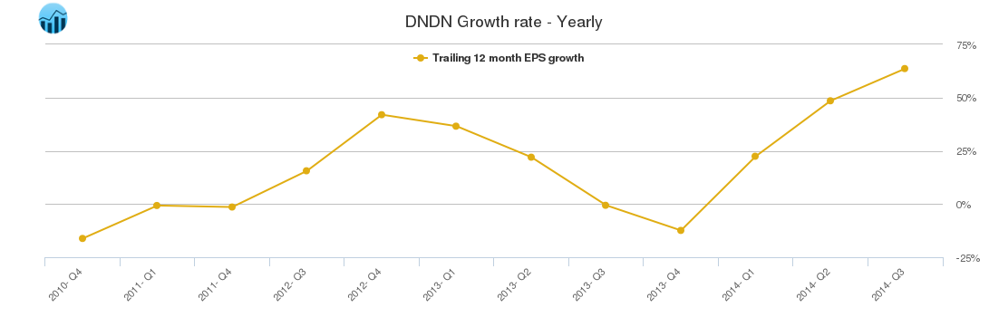 DNDN Growth rate - Yearly DNDN Growth rate - Yearly