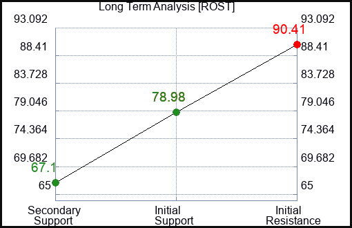ROST Long Term Analysis for November 6 2022 ROST Long Term Analysis for November 6 2022