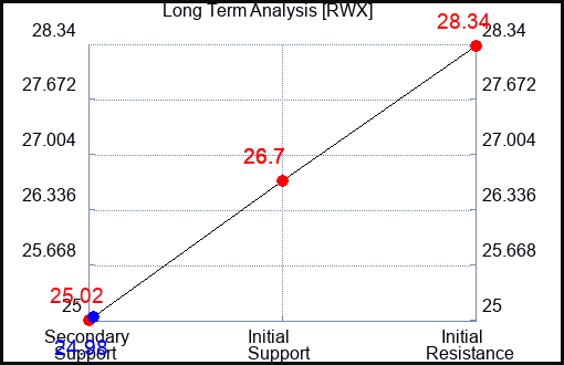 RWX Long Term Analysis for November 6 2022