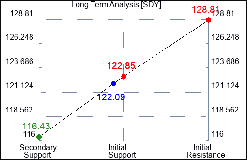 SDY Long Term Analysis for November 6 2022 SDY Long Term Analysis for November 6 2022