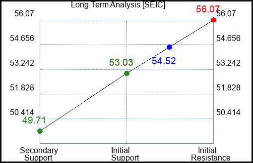SEIC Long Term Analysis for November 6 2022 SEIC Long Term Analysis for November 6 2022